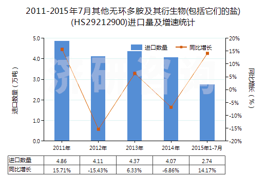 2011-2015年7月其他無(wú)環(huán)多胺及其衍生物(包括它們的鹽)(HS29212900)進(jìn)口量及增速統(tǒng)計(jì)